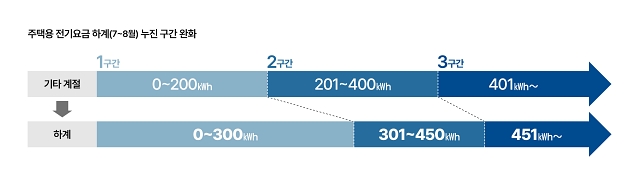 주택용 전기요금 하계(7~8월) 누진 구간 완화