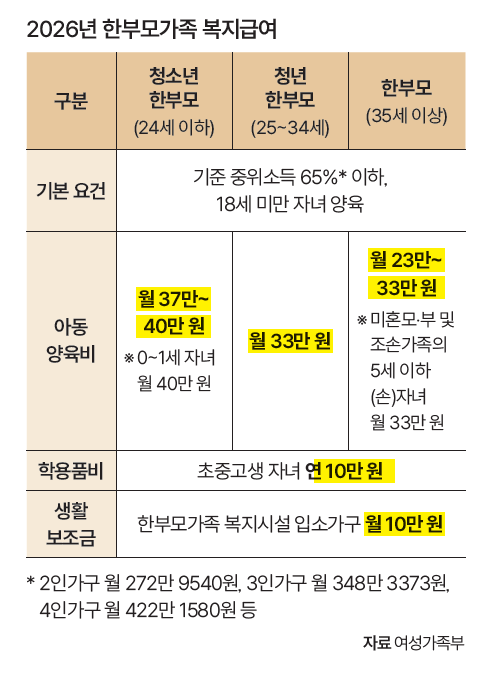 자료 여성가족부