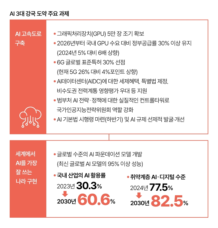 AI 3대 강국 도약 주요 과제