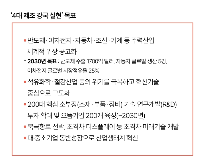 ‘4대 제조 강국 실현’ 목표
