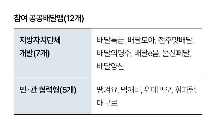 참여 공공배달앱(12개)