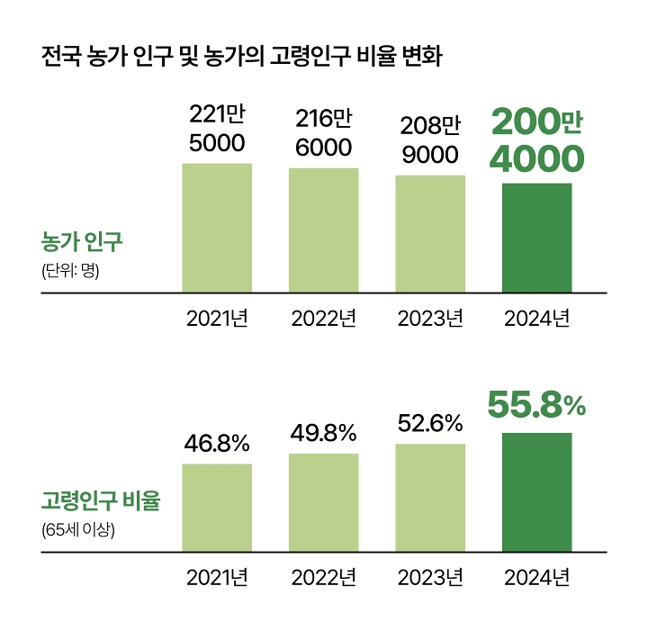 전국 농가 인구 및 농가의 고령인구 비율 변화