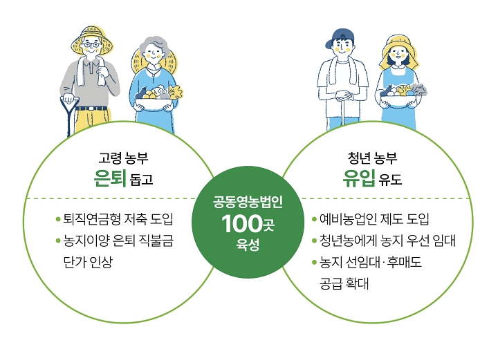 공동영농법인 100곳 육성