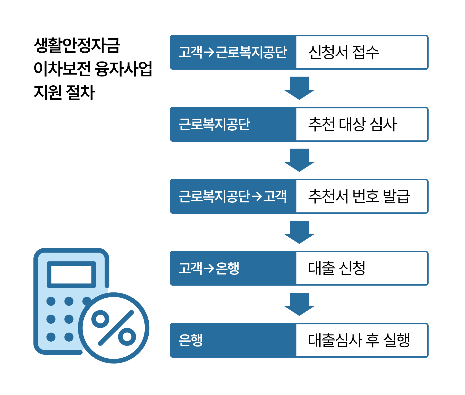 생활안정자금 이차보전 융자사업 지원 절차