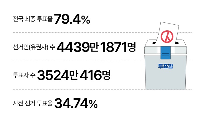 21대 대통령 투표 결과