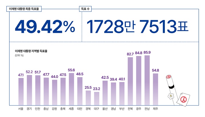 이재명 대통령 최종 득표율. 자료 중앙선거관리위원회