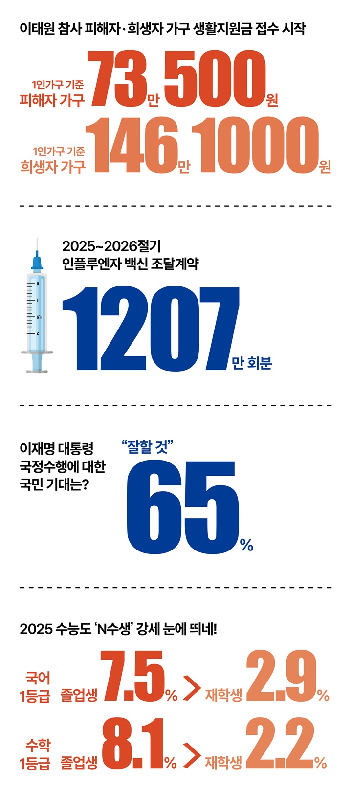 이태원 참사 피해자&middot;희생자 가구 생활지원금 접수 시작, 2025~2026절기 인플루엔자 백신 조달계약, 이재명 대통령 국정수행에 대한 국민 기대는?, 2025 수능도 &lsquo;N수생&rsquo; 강세 눈에 띄네!