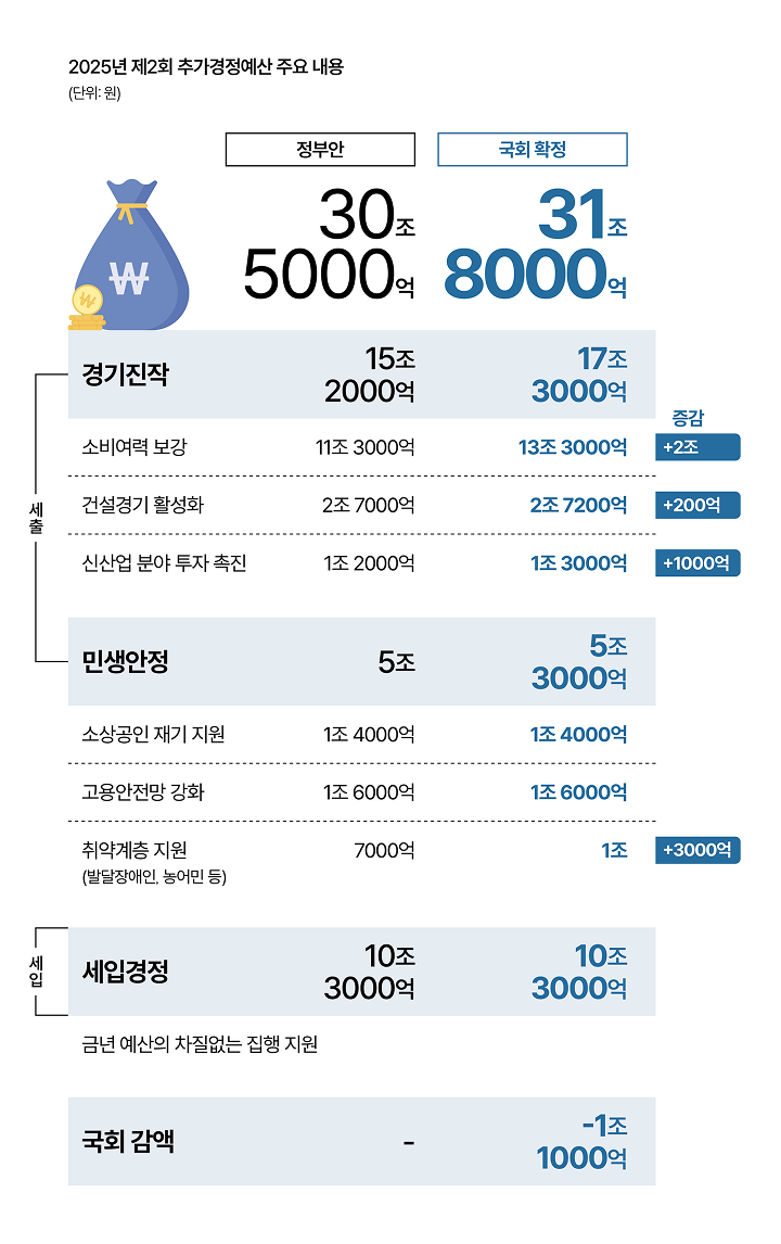 2025년 제2회 추가경정예산 주요 내용 (단위: 원)
