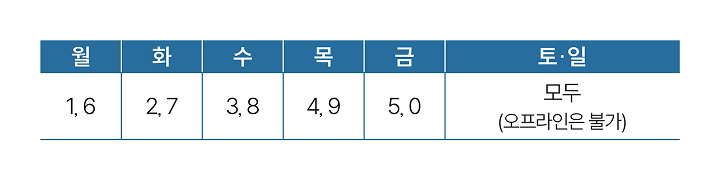 민생회복 소비쿠폰 요일제