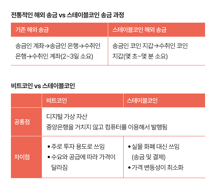 전통적인 해외 송금 vs 스테이블코인 송금 과정 / 비트코인 vs 스테이블코인