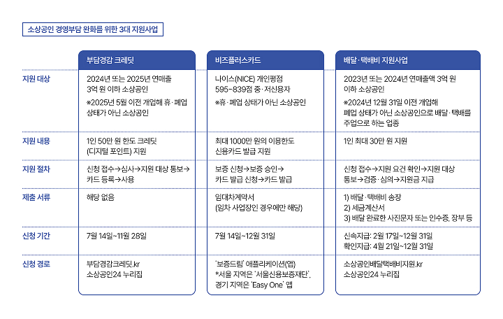 소상공인 경영부담 완화를 위한 3대 지원사업
