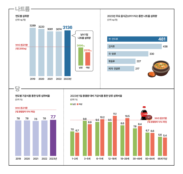 자료 식품의약품안전처