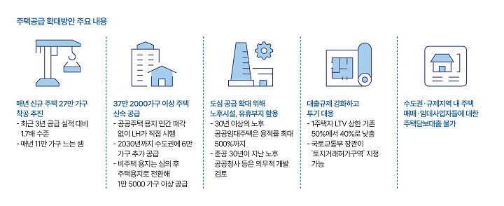 주택공급 확대방안 주요 내용
