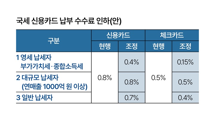 국세 신용카드 납부 수수료 인하(안)