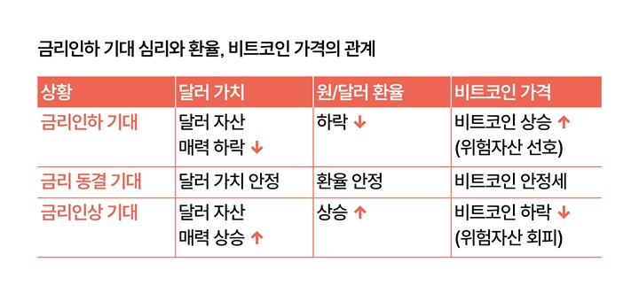 금리인하 기대 심리와 환율, 비트코인 가격의 관계