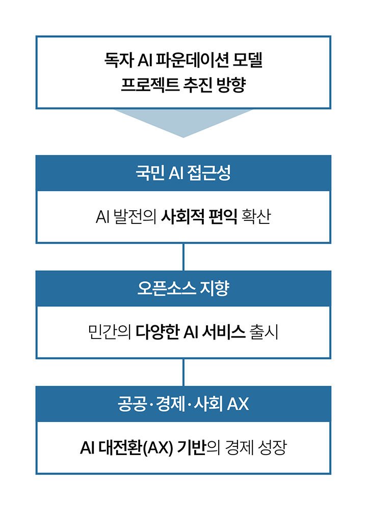 독자 AI 파운데이션 모델 프로젝트 추진 방향