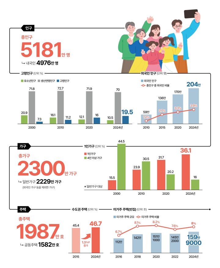 2024년 인구주택총조사