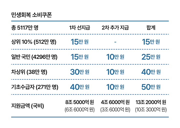민생회복 소비쿠폰 자료 기획재정부