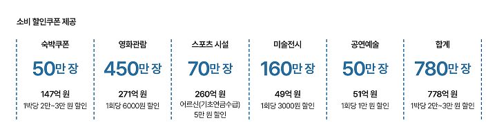 소비 할인쿠폰 제공 자료 기획재정부