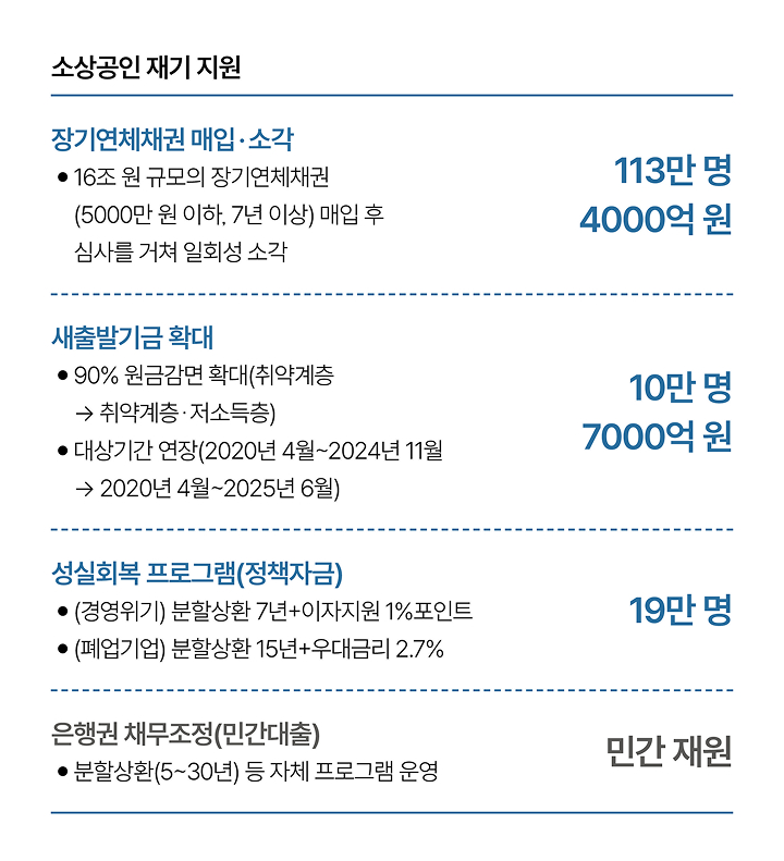 소상공인 재기 지원 자료 기획재정부