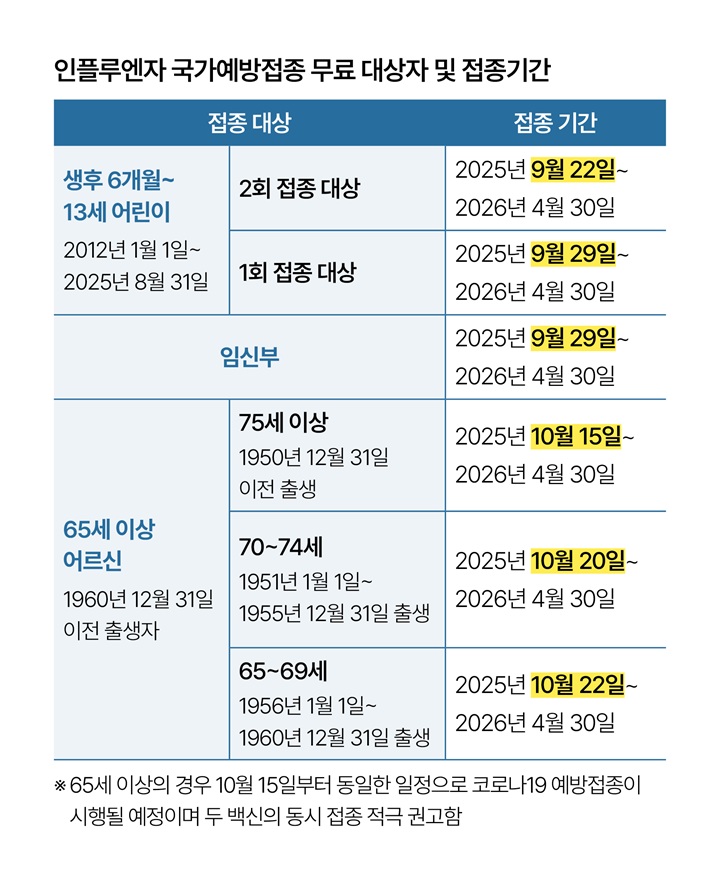 인플루엔자 국가예방접종 무료 대상자 및 접종기간 자료 질병관리청