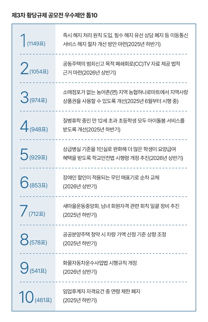 제3차 황당규제 공모전 우수제안 톱10