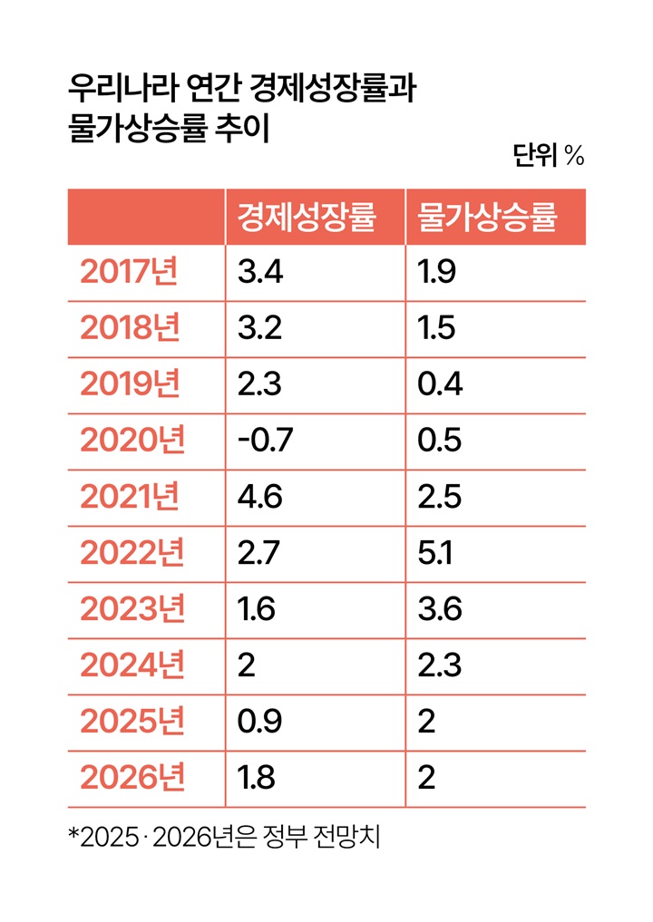 우리나라 연간 경제성장률과 물가상승률 추이