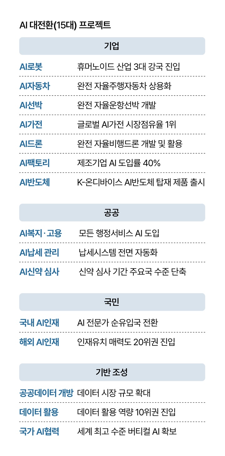 AI 대전환(15대) 프로젝트. 자료 기획재정부