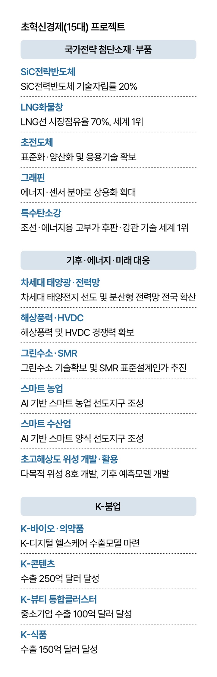 초혁신경제(15대) 프로젝트. 자료 기획재정부