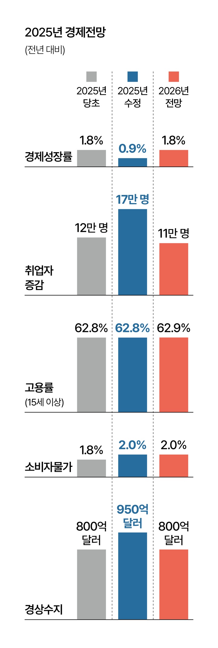 2025년 경제전망(전년대비). 자료 기획재정부
