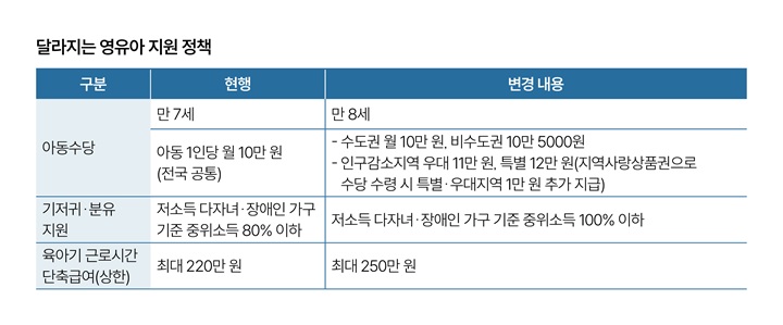 달라지는 영유아 지원 정책