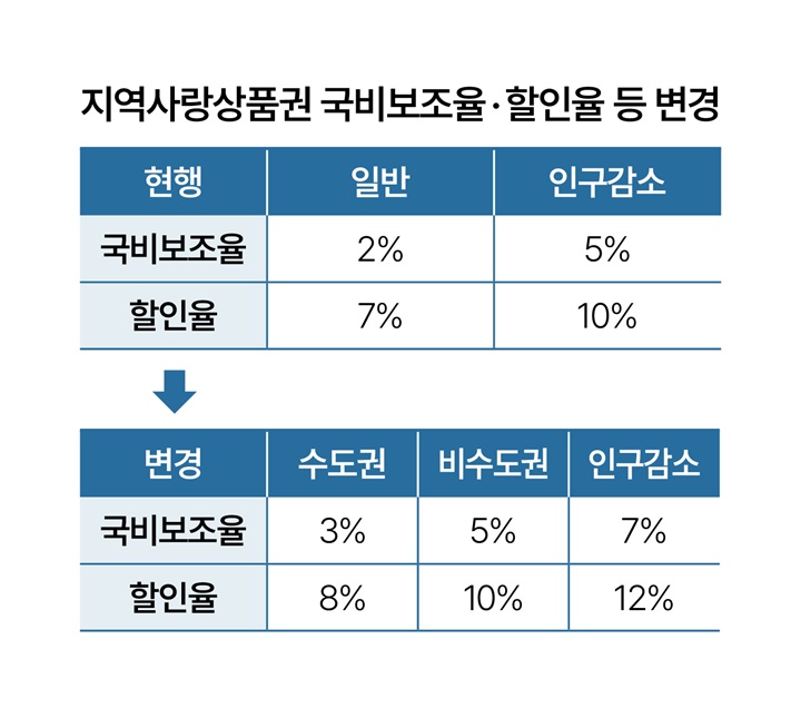 지역사랑상품권 국비보조율 할인율 등 변경