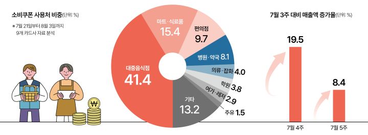 민생회복 소비쿠폰
