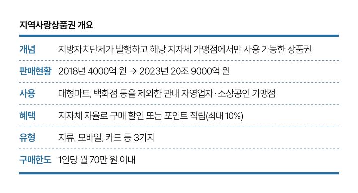 지역사랑상품권 개요 자료 행정안전부