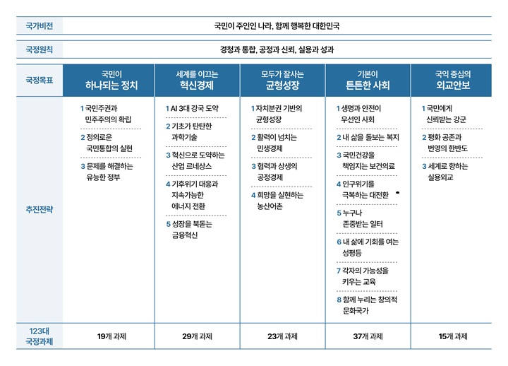 국정과제123