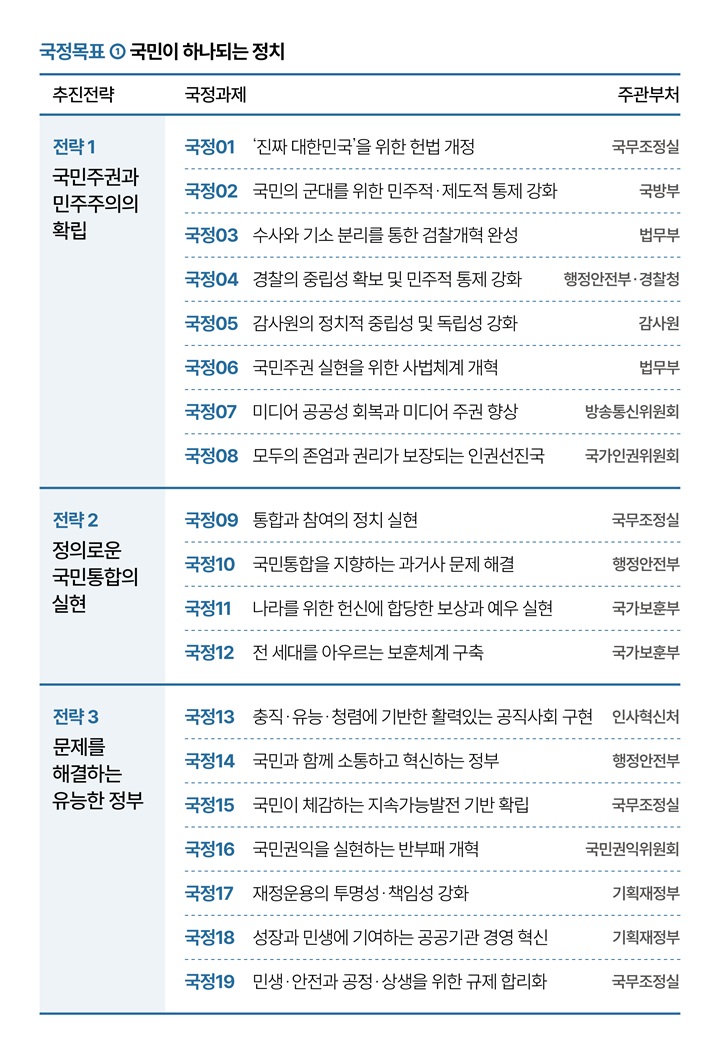 국정목표 ① 국민이 하나되는 정치