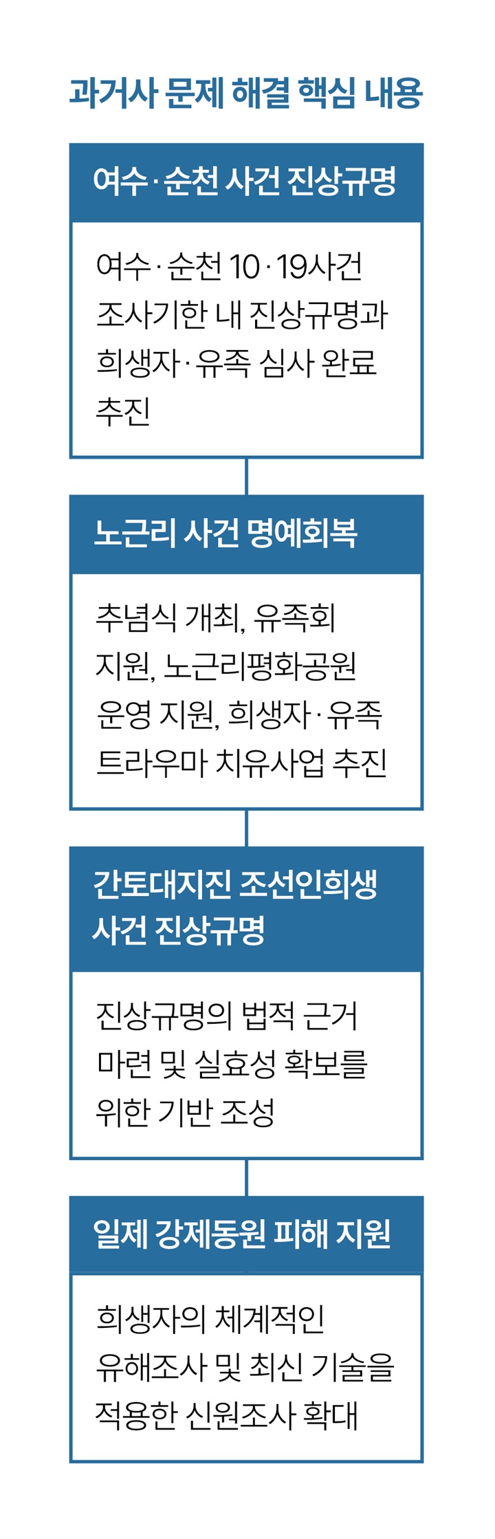 과거사 문제 해결 핵심 내용