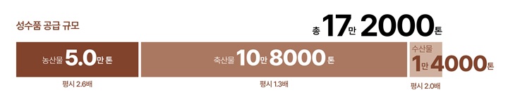 성수품 공급 규모