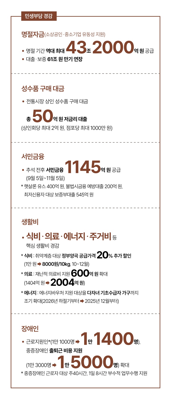 민생부담 경감