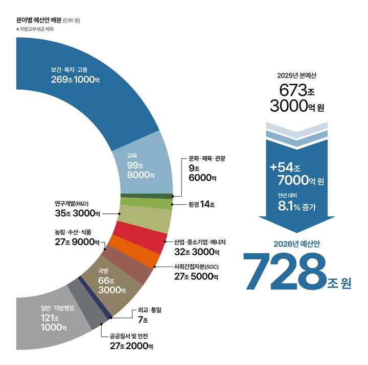 2026 예산안