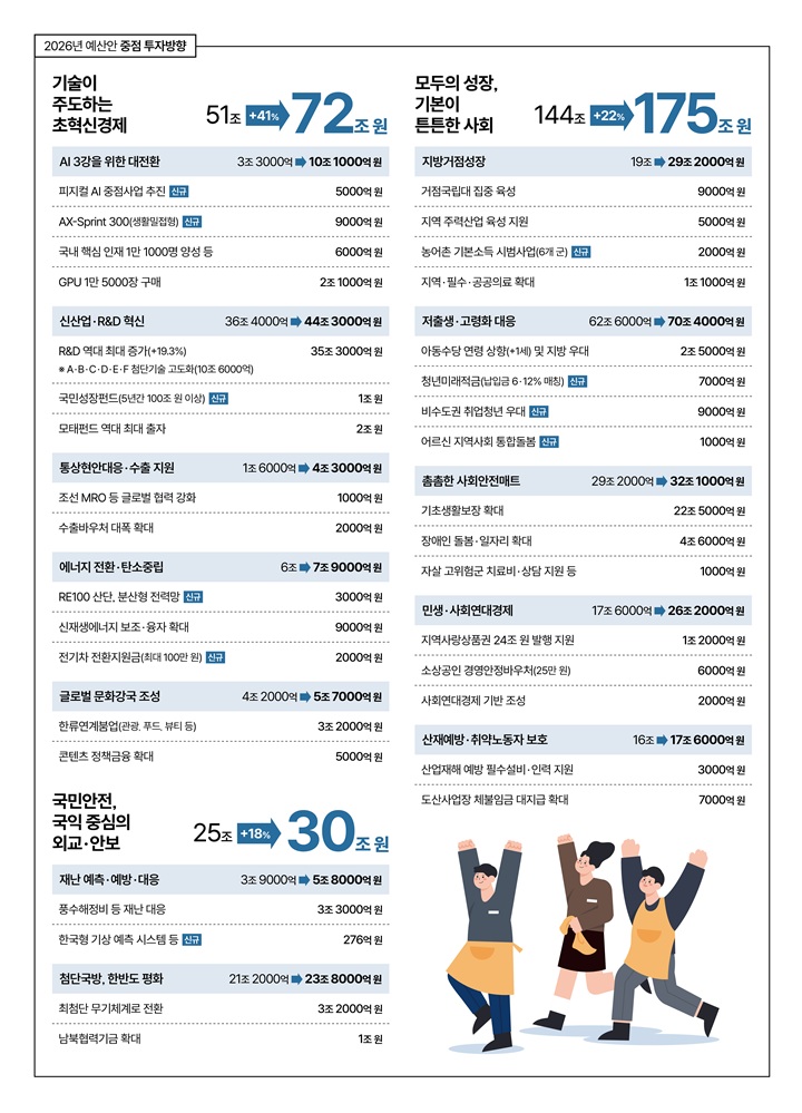2026년 예산안 중점 투자방향