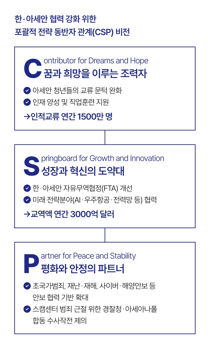 한&middot;아세안 협력 강화 위한 포괄적 전략 동반자 관계(CSP) 비전