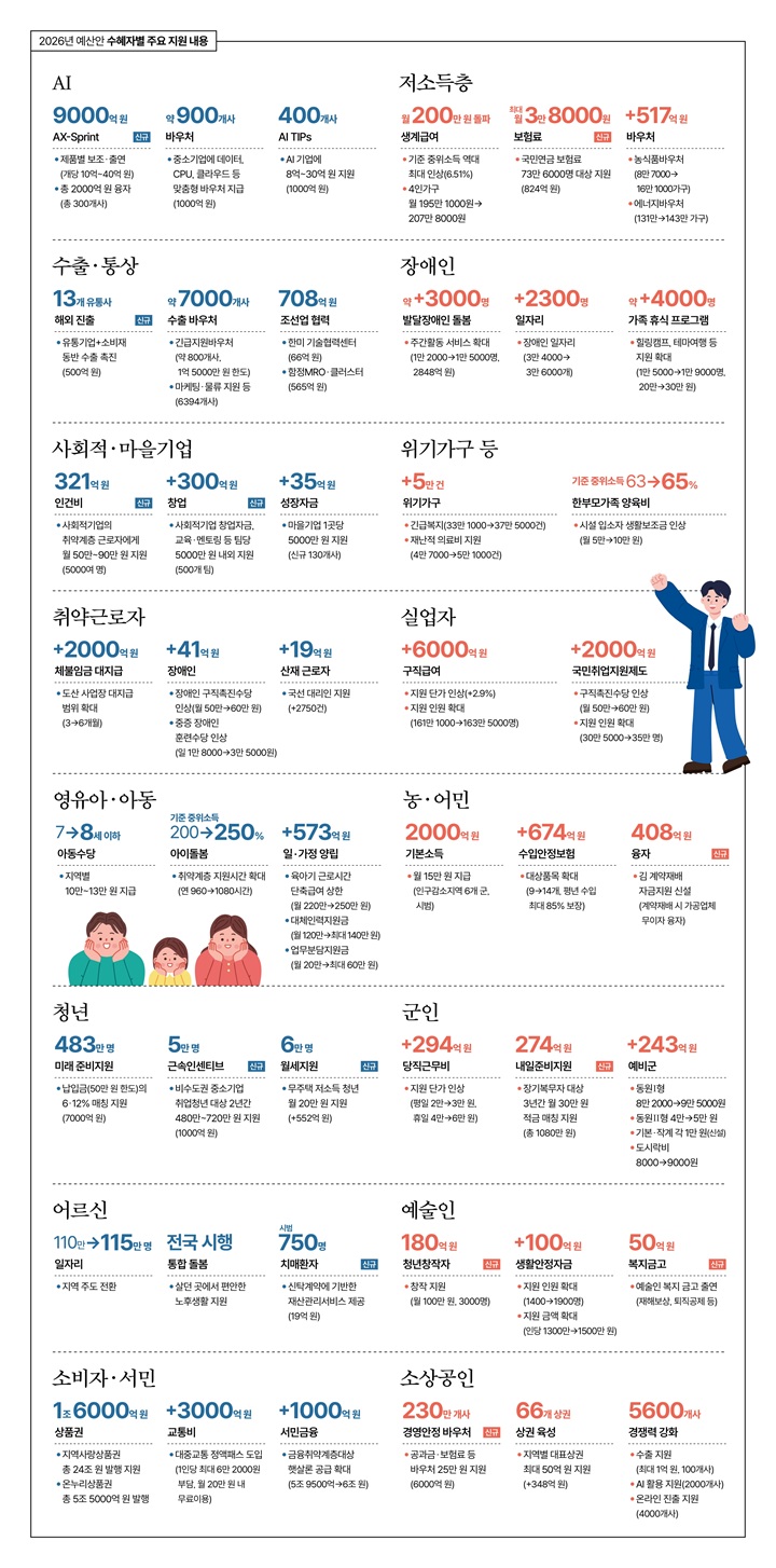 2026년 예산안 수혜자별 주요 지원내용