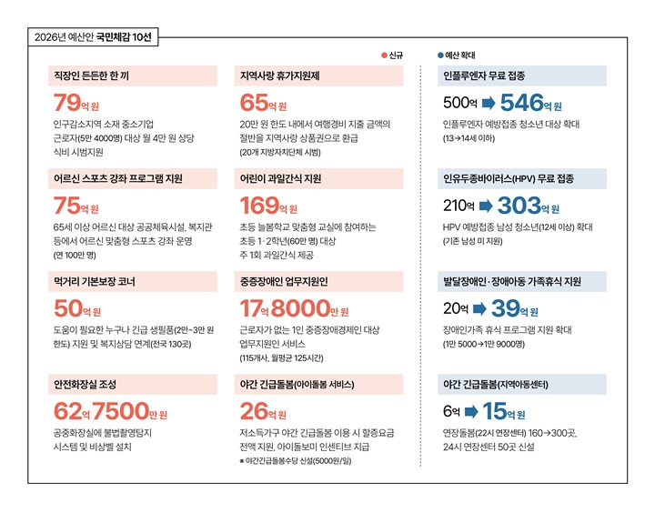 2026년 예산안 국민체감 10선