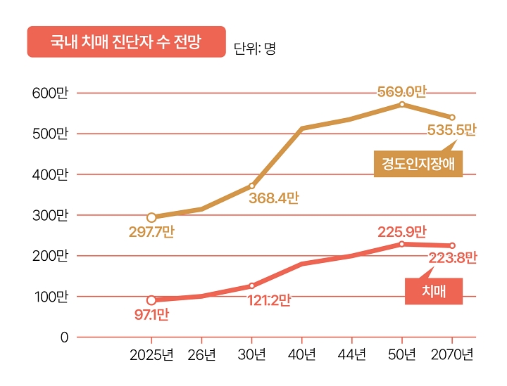 자료 보건복지부