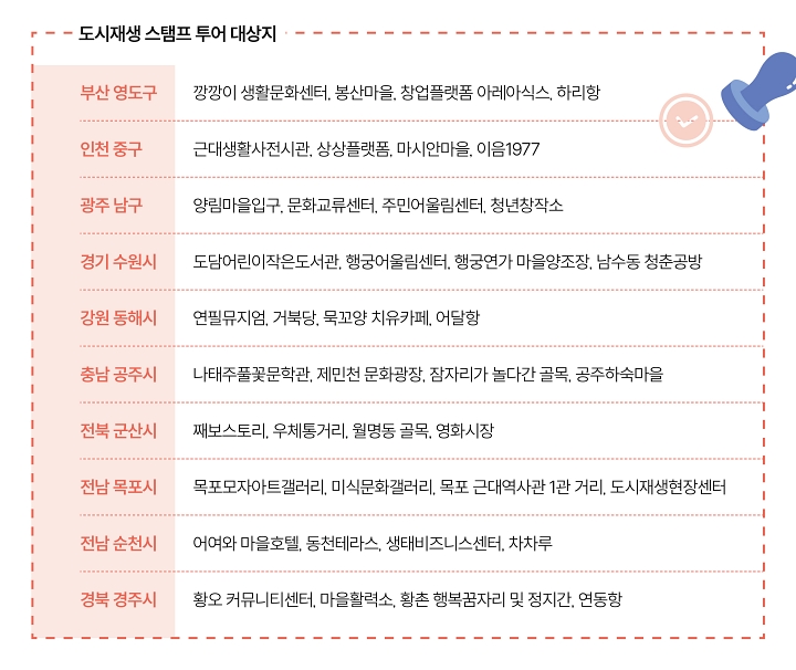 도시재생 스탬프 투어 대상지