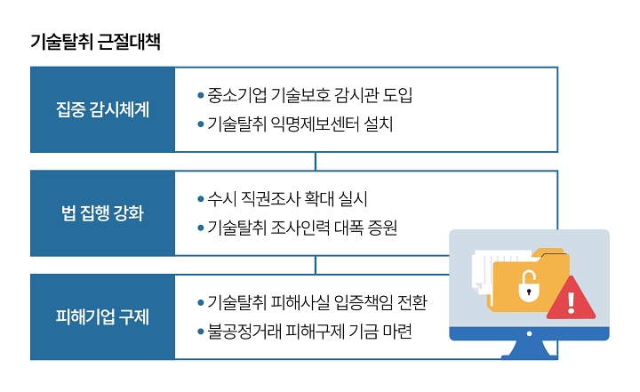 자료 공정거래위원회