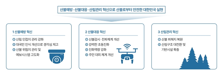 산불예방&middot;산불대응&middot;산림관리 혁신으로 산불로부터 안전한 대한민국 실현