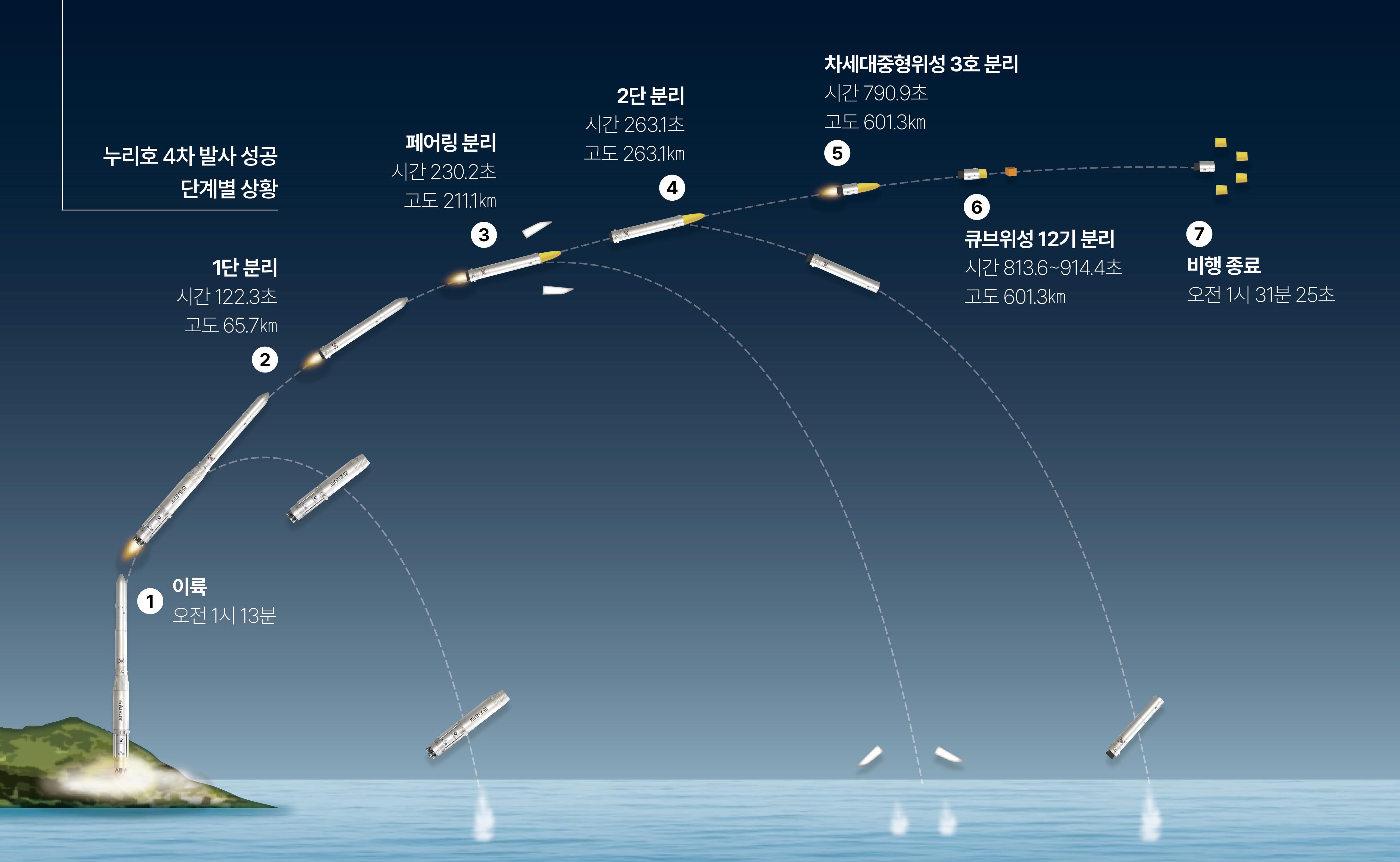 자료 우주항공청&middot;항공우주연구원&middot;뉴시스