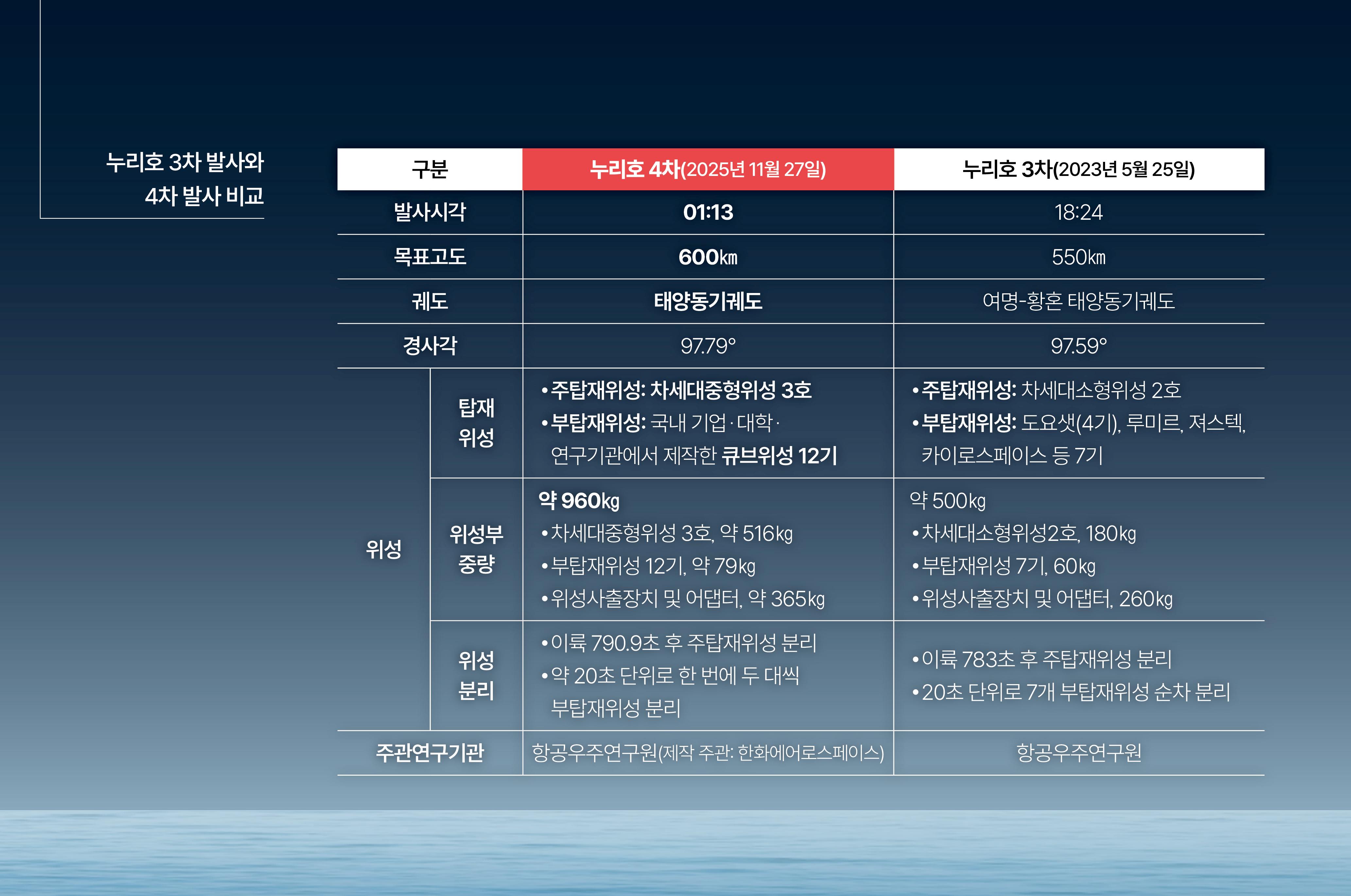 자료 우주항공청&middot;항공우주연구원&middot;뉴시스